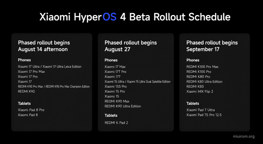 Xiaomi HyperOS 4 Beta Rollout Schedule