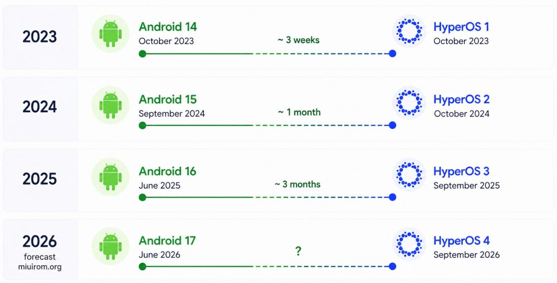 Timeline of HyperOS and Android releases