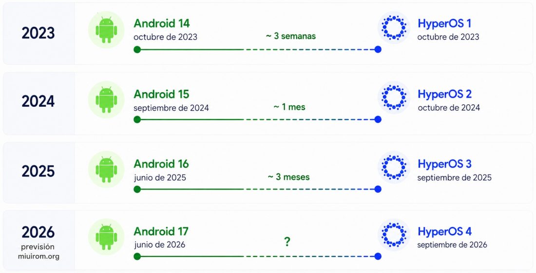 Cronología de los lanzamientos de HyperOS y Android