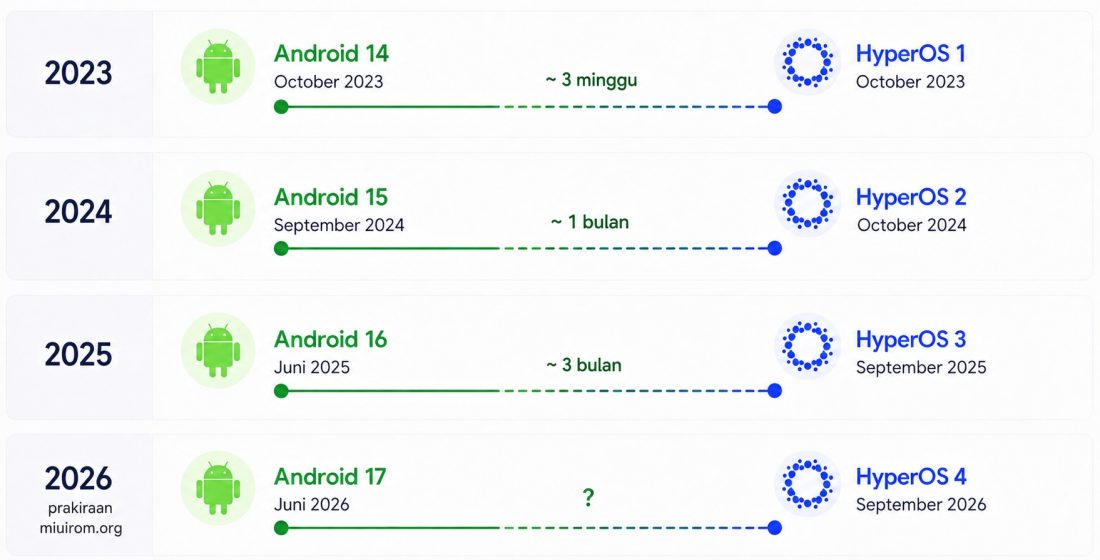 Jadwal Rilis HyperOS dan Android