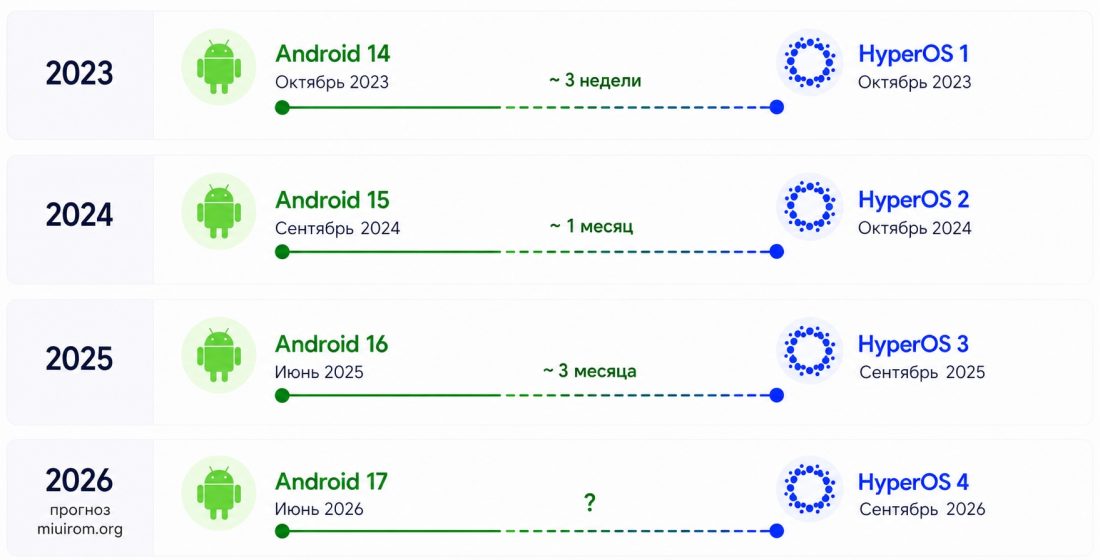 хронология выпусков HyperOS и Android