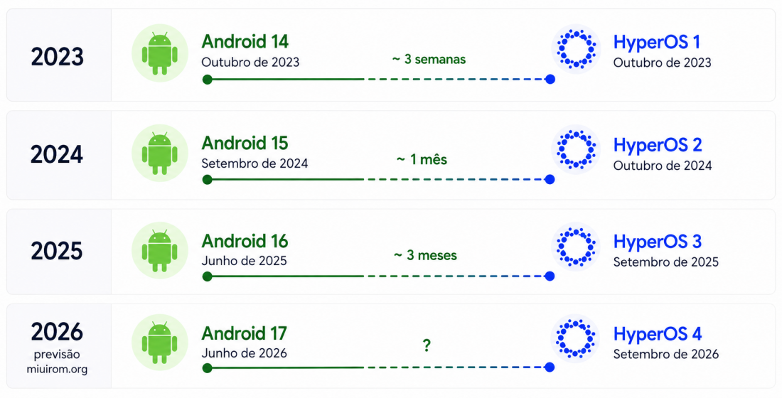 Linha do tempo dos lançamentos do HyperOS e do Android