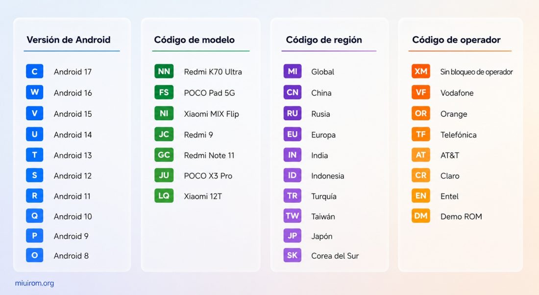 Descodificación de números de HyperOS y MIUI.