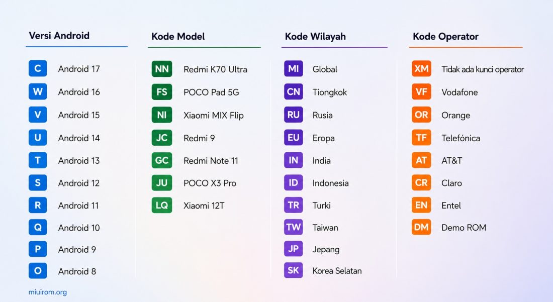 Penguraian nomor HyperOS dan MIUI.