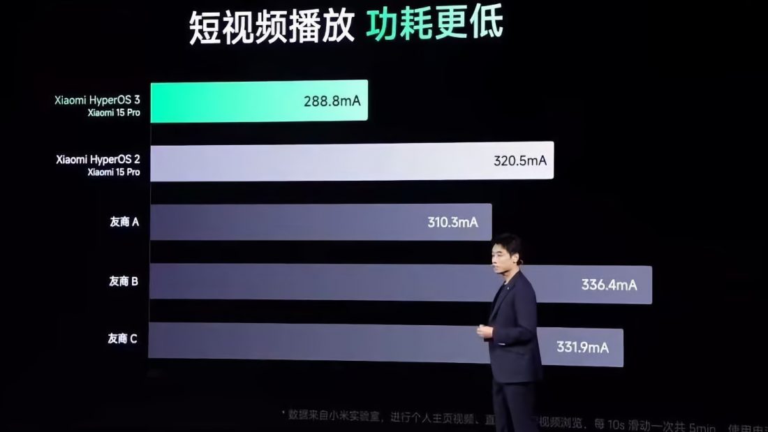 Reduced power consumption of HyperOS 3 during video playback